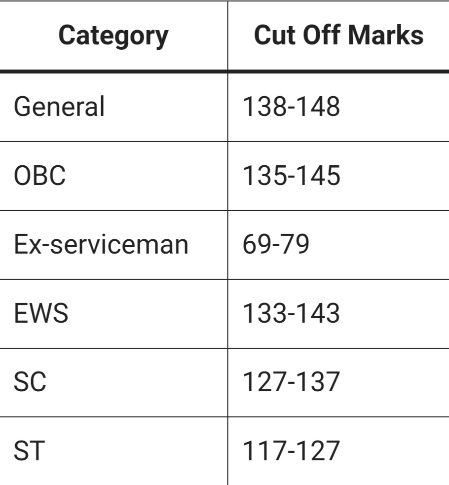 এসএসসি জিডি কাট অফ মার্কস: 2024 / GD cut off 2024